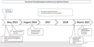 Case report: A novel mutation in RTEL1 gene in dyskeratosis congenita